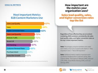 23
GOALS  METRICS How important are
the metrics your
organization uses?
Regardless of how effective they are at content
marketing, B2B marketers consistently cite sales
lead quality, sales, and higher conversion rates as
the top 3 most important metrics.
Most Important Metrics
B2B Content Marketers Use
87%Sales Lead Quality
Sales
Higher Conversion Rates
Sales Lead Quantity
Website Traﬀic
Brand Lift
Customer Renewal Rates
84%
82%
71%
71%
69%
66%
SEO Ranking
Subscriber Growth
Purchase Intent
67%
62%
64%
2016 B2B Content Marketing Trends—North America: Content Marketing Institute/MarketingProfs
Note: Percentagescomprisemarketerswhorated
eachmetrica4or5ona5-pointscalewhere5=“Very
Important”and1=“NotatAllImportant.”
Note: Additionalmetricsratedasimportantwere
QualitativeFeedbackfromCustomers(61%),Data
Capture(60%),TimeSpentonWebsite(59%),Inbound
Links(54%),SocialMediaSharing(50%),andCost
Savings(36%).
Sales lead quality, sales,
and higher conversion rates
top the list
SPONSORED BY
 