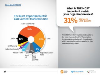 24
GOALS  METRICS
What is THE MOST
important metric
your organization uses?
Most B2B marketers say sales lead quality is
the most important metric. The exception
is micro-size organizations (1-9 employees),
which are more focused on sales (32%) than
sales lead quality (24%).
The Most Important Metric
B2B Content Marketers Use
SalesLeadQuality
Sales
HigherConversion
Rates
Sales
Lead
Quantity
Brand
Lift
WebsiteTraﬀic
SubscriberGrowth
Other
31%
23%13%
9%
7%
5%
3%
3%
SEORanking
6%
SAY SALES
LEAD QUALITY
31%
2016 B2B Content Marketing Trends—North America: Content Marketing Institute/MarketingProfs
SPONSORED BY
 