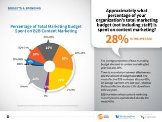 25
BUDGETS  SPENDING
Approximately what
percentage of your
organization’s total marketing
budget (not including staff) is
spent on content marketing?
The average proportion of total marketing
budget allocated to content marketing last
year was also 28%.
There is a correlation between effectiveness
and the amount of budget allocated. The
most effective B2B marketers allocate 42%,
on average (up from 37% last year), whereas
the least effective allocate 15% (down from
16% last year).
B2B marketers whose content marketing
maturity level is sophisticated allocate the
most (46%).
Percentage of Total Marketing Budget
Spent on B2B Content Marketing
Unsure
1%-9%
0%
10%-24%
25%-49%
50%-74%
75%-99%
1%
23%22%
20%
16%
10%
4%
3%
100%
IS THE AVERAGE
28%
2016 B2B Content Marketing Trends—North America: Content Marketing Institute/MarketingProfs
SPONSORED BY
 