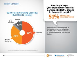 26
BUDGETS  SPENDING
How do you expect
your organization’s content
marketing budget to change
in the next 12 months?
More than half of B2B marketers plan to
increase their content marketing budget.
Even 57% of those who are least effective
at content marketing plan to increase their
budget.
35%
Remain
theSame
Decrease
Unsure
Increase51%
3%
11%
B2B Content Marketing Spending
(Over Next 12 Months) SAY THEY WILL
INCREASE SPENDING
51%
2016 B2B Content Marketing Trends—North America: Content Marketing Institute/MarketingProfs
SPONSORED BY
 