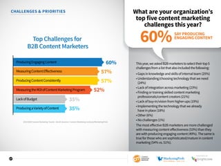 27
CHALLENGES  PRIORITIES What are your organization’s
top five content marketing
challenges this year?
Thisyear,weaskedB2Bmarketerstoselecttheirtop5
challengesfromalistthatalsoincludedthefollowing:
•Gapsinknowledgeandskillsofinternalteam(25%)
•Understanding/choosingtechnologythatweneed
(24%)
•Lackofintegrationacrossmarketing(23%)
•Findingortrainingskilledcontentmarketing
professionals/contentcreators(21%)
•Lackofbuy-in/visionfromhigher-ups(19%)
•Implementingthetechnologythatwealready
haveinplace(18%)
•Other(6%)
•Nochallenges(1%)
ThemosteffectiveB2Bmarketersaremorechallenged
withmeasuringcontenteffectiveness(53%)thanthey
arewithproducingengagingcontent(49%).Thesameis
trueforthosewhoaresophisticated/matureincontent
marketing(54%vs.51%).
Top Challenges for
B2B Content Marketers
57%
60%
57%
52%
35%
35%
ProducingEngagingContent
MeasuringContentEﬀectiveness
ProducingContentConsistently
MeasuringtheROIofContentMarketingProgram
LackofBudget
ProducingaVarietyofContent
SAY PRODUCING
ENGAGING CONTENT
60%
2016 B2B Content Marketing Trends—North America: Content Marketing Institute/MarketingProfs
SPONSORED BY
 