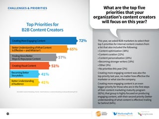 28
CHALLENGES  PRIORITIES What are the top five
priorities that your
organization’s content creators
will focus on this year?
This year, we asked B2B marketers to select their
top 5 priorities for internal content creators from
a list that also included the following:
• Content optimization (38%)
• Content curation (22%)
• Content personalization (20%)
• Becoming stronger writers (19%)
• Other (3%)
• No priorities this year (2%)
Creating more engaging content was also the
top priority last year, no matter how effective the
marketer or what size the company.
Creating more engaging content is an even
bigger priority for those who are in the first steps
of their content marketing maturity program
(82%); that group is highly focused on producing
engaging content, with their second priority (better
understanding of what content is effective) trailing
far behind (64%).
Top Priorities for
B2B Content Creators
65%
57%
72%
51%
41%
CreatingMoreEngagingContent
BetterUnderstandingofWhatContent
IsEﬀective—andWhatIsn’t
FindingMore/Better
WaystoRepurposeContent
CreatingVisualContent
BecomingBetter
Storytellers
41%BetterUnderstanding
ofAudience
2016 B2B Content Marketing Trends—North America: Content Marketing Institute/MarketingProfs
SPONSORED BY
 