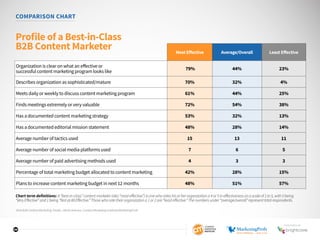 29
COMPARISON CHART
Profile of a Best-in-Class
B2B Content Marketer
Chart term definitions: A“best-in-class”contentmarketer(aka“mosteffective”)isonewhorateshisorherorganizationa4or5ineffectivenessonascaleof1to5,with5being
“VeryEffective”and1being“NotatAllEffective.”Thosewhoratetheirorganizationa1or2are“leasteffective.”Thenumbersunder“average/overall”representtotalrespondents.
Most Effective Average/Overall Least Effective
Organization is clear on what an effective or
successful content marketing program looks like
79% 44% 23%
Describes organization as sophisticated/mature 70% 32% 4%
Meets daily or weekly to discuss content marketing program 61% 44% 25%
Finds meetings extremely or very valuable 72% 54% 38%
Has a documented content marketing strategy 53% 32% 13%
Has a documented editorial mission statement 48% 28% 14%
Average number of tactics used 15 13 11
Average number of social media platforms used 7 6 5
Average number of paid advertising methods used 4 3 3
Percentage of total marketing budget allocated to content marketing 42% 28% 15%
Plans to increase content marketing budget in next 12 months 48% 51% 57%
2016 B2B Content Marketing Trends—North America: Content Marketing Institute/MarketingProfs
SPONSORED BY
 