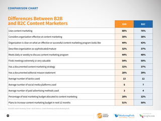 30
B2B B2C
Uses content marketing 88% 76%
Considers organization effective at content marketing 30% 38%
Organization is clear on what an effective or successful content marketing program looks like 44% 43%
Describes organization as sophisticated/mature 32% 37%
Meets daily or weekly to discuss content marketing program 44% 48%
Finds meetings extremely or very valuable 54% 59%
Has a documented content marketing strategy 32% 37%
Has a documented editorial mission statement 28% 39%
Average number of tactics used 13 12
Average number of social media platforms used 6 7
Average number of paid advertising methods used 3 4
Percentage of total marketing budget allocated to content marketing 28% 32%
Plans to increase content marketing budget in next 12 months 51% 50%
Differences Between B2B
and B2C Content Marketers
2016 B2B Content Marketing Trends—North America: Content Marketing Institute/MarketingProfs
COMPARISON CHART
SPONSORED BY
 