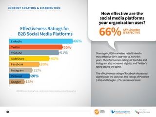 18
CONTENT CREATION  DISTRIBUTION
How effective are the
social media platforms
your organization uses?
Once again, B2B mar...