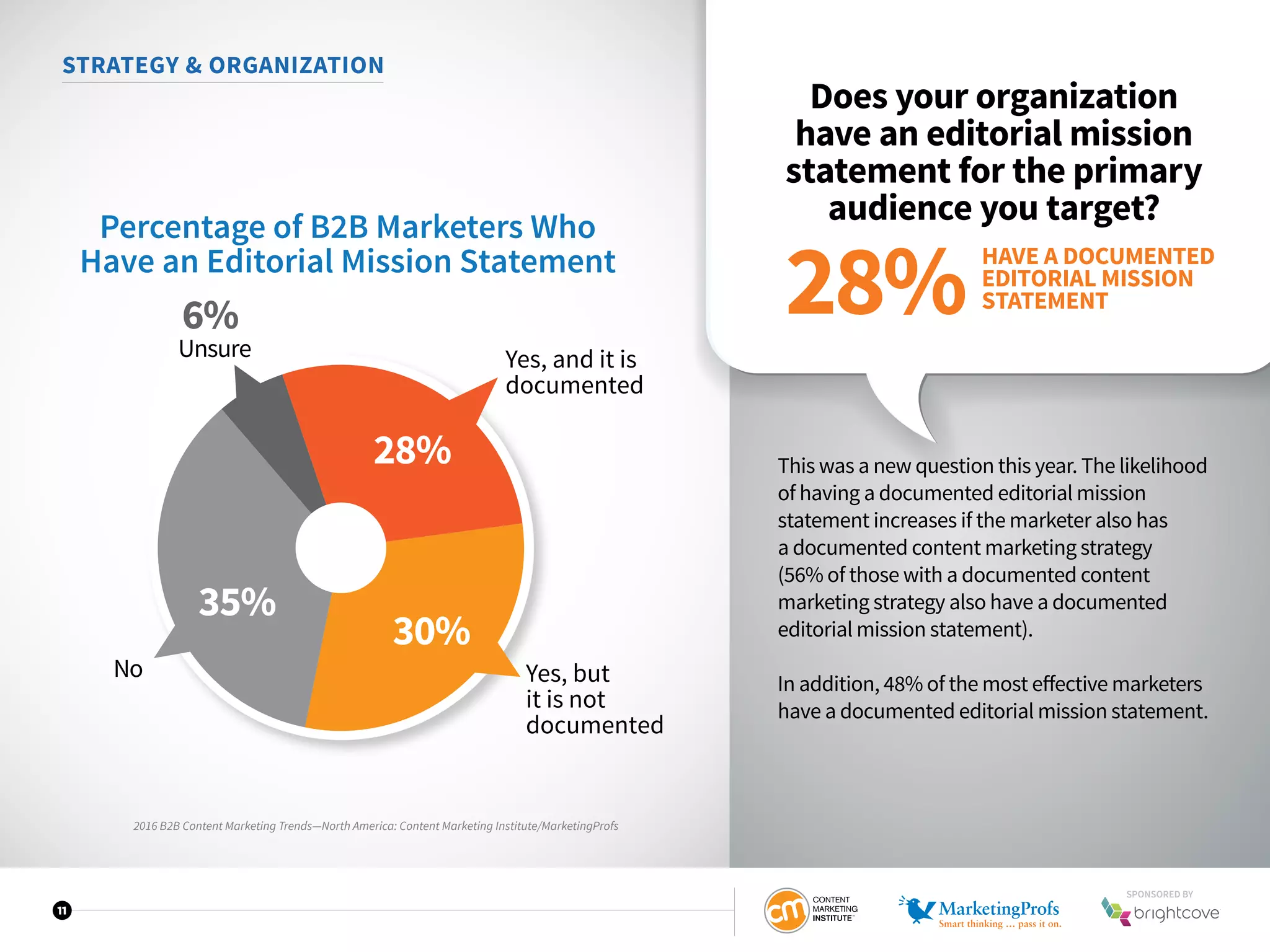 11
STRATEGY  ORGANIZATION
Does your organization
have an editorial mission
statement for the primary
audience you target?
This was a new question this year. The likelihood
of having a documented editorial mission
statement increases if the marketer also has
a documented content marketing strategy
(56% of those with a documented content
marketing strategy also have a documented
editorial mission statement).
In addition, 48% of the most effective marketers
have a documented editorial mission statement.
Yes, and it is
documented
No Yes, but
it is not
documented
35%
28%
30%
Unsure
6%
Percentage of B2B Marketers Who
Have an Editorial Mission Statement HAVE A DOCUMENTED
EDITORIAL MISSION
STATEMENT28%
2016 B2B Content Marketing Trends—North America: Content Marketing Institute/MarketingProfs
SPONSORED BY
 