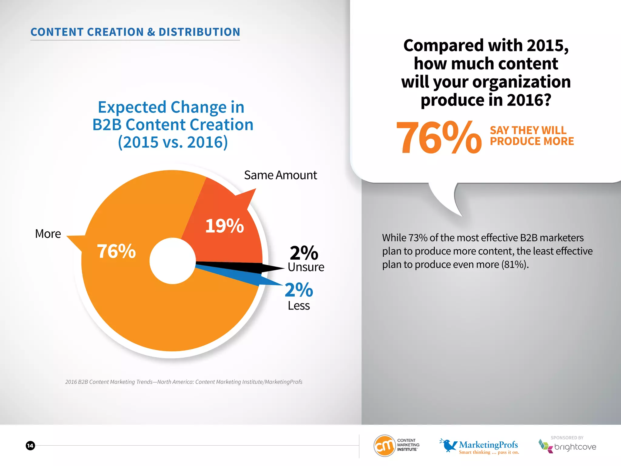 14
CONTENT CREATION  DISTRIBUTION
Compared with 2015,
how much content
will your organization
produce in 2016?
While 73% of the most effective B2B marketers
plan to produce more content, the least effective
plan to produce even more (81%).Unsure
SameAmount
More
76%
19%
2%
Less
2%
Expected Change in
B2B Content Creation
(2015 vs. 2016)
SAY THEY WILL
PRODUCE MORE
76%
2016 B2B Content Marketing Trends—North America: Content Marketing Institute/MarketingProfs
SPONSORED BY
 