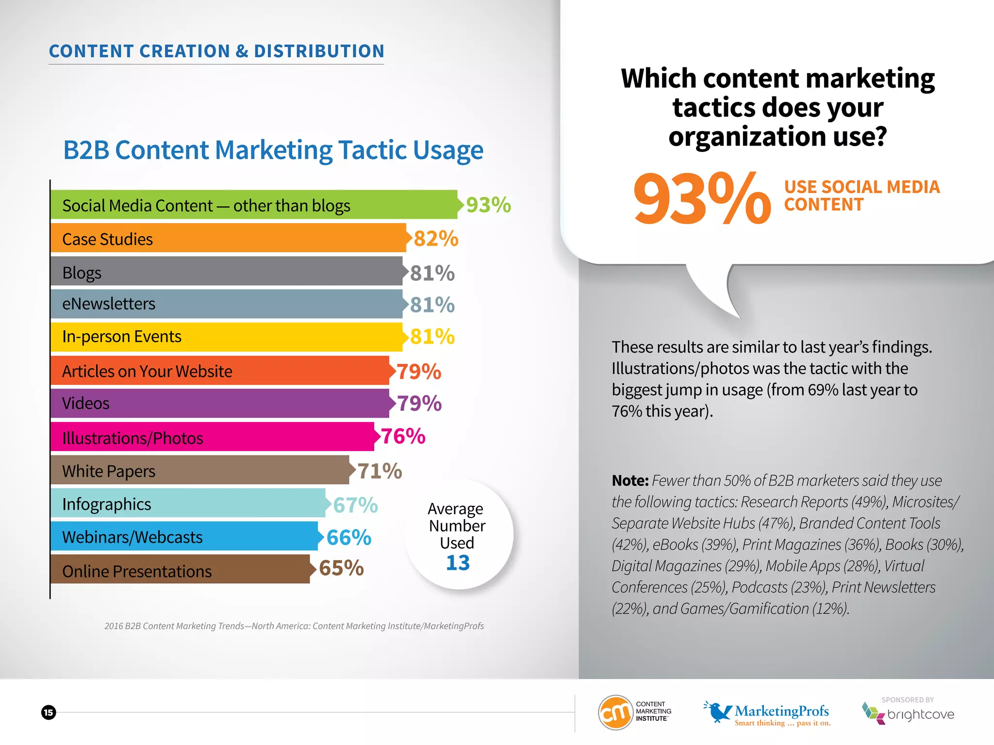 15
CONTENT CREATION  DISTRIBUTION
Which content marketing
tactics does your
organization use?
These results are similar to last year’s findings.
Illustrations/photos was the tactic with the
biggest jump in usage (from 69% last year to
76% this year).
Note:Fewerthan50%ofB2Bmarketerssaidtheyuse
thefollowingtactics:ResearchReports(49%),Microsites/
SeparateWebsiteHubs(47%),BrandedContentTools
(42%),eBooks(39%),PrintMagazines(36%),Books(30%),
DigitalMagazines(29%),MobileApps(28%),Virtual
Conferences(25%),Podcasts(23%),PrintNewsletters
(22%),andGames/Gamification(12%).
B2B Content Marketing Tactic Usage
Social Media Content — other than blogs
Case Studies
eNewsletters
In-person Events
Blogs
Videos
Articles on Your Website
Illustrations/Photos
White Papers
Infographics
Webinars/Webcasts
Online Presentations
93%
82%
81%
81%
81%
79%
79%
76%
71%
67%
66%
65%
Average
Number
Used
13
USE SOCIAL MEDIA
CONTENT
93%
2016 B2B Content Marketing Trends—North America: Content Marketing Institute/MarketingProfs
SPONSORED BY
 