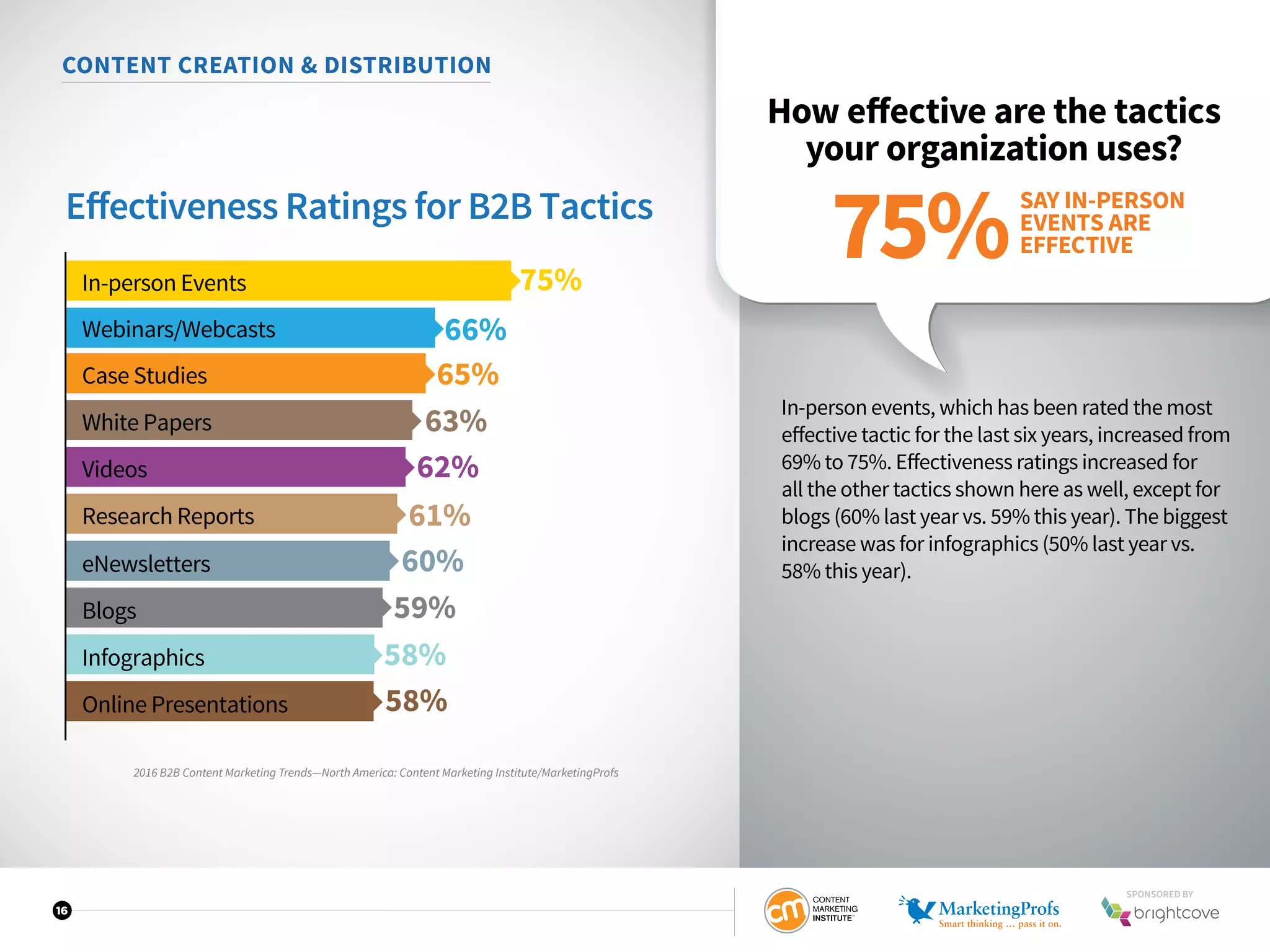 16
CONTENT CREATION  DISTRIBUTION
How effective are the tactics
your organization uses?
In-person events, which has been rated the most
effective tactic for the last six years, increased from
69% to 75%. Effectiveness ratings increased for
all the other tactics shown here as well, except for
blogs (60% last year vs. 59% this year). The biggest
increase was for infographics (50% last year vs.
58% this year).
Eﬀectiveness Ratings for B2B Tactics
In-person Events
Webinars/Webcasts
Case Studies
75%
66%
65%
White Papers 63%
Videos 62%
Research Reports 61%
eNewsletters 60%
Blogs 59%
Infographics 58%
Online Presentations 58%
SAY IN-PERSON
EVENTS ARE
EFFECTIVE75%
2016 B2B Content Marketing Trends—North America: Content Marketing Institute/MarketingProfs
SPONSORED BY
 