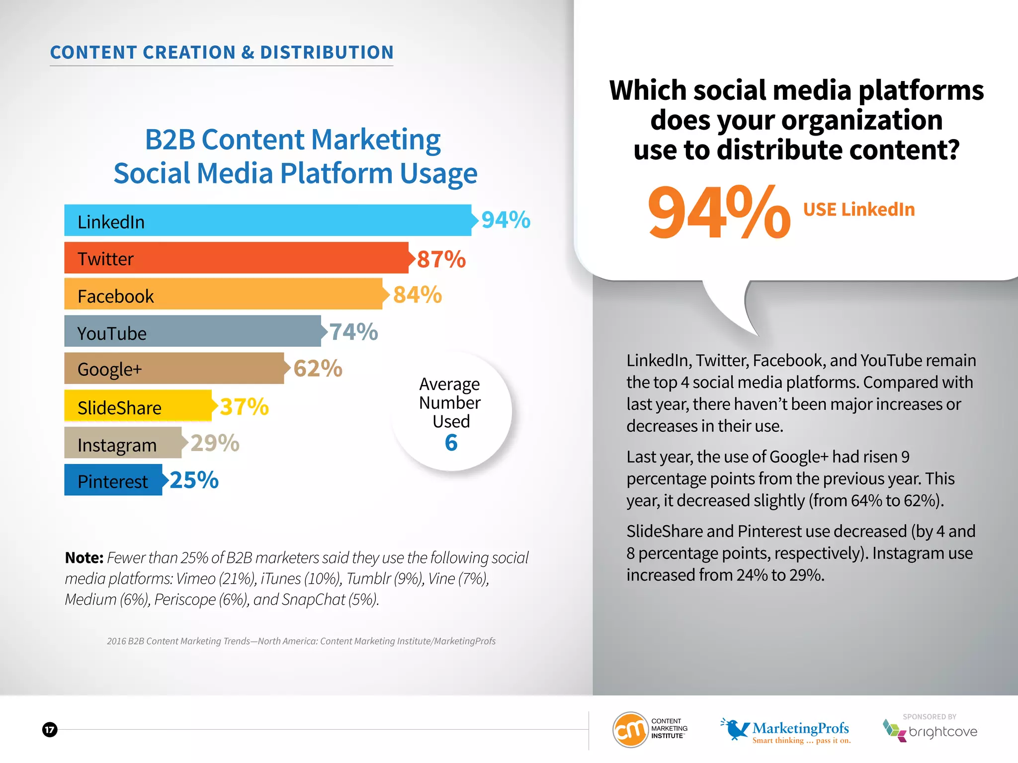 17
CONTENT CREATION  DISTRIBUTION
Which social media platforms
does your organization
use to distribute content?
LinkedIn, Twitter, Facebook, and YouTube remain
the top 4 social media platforms. Compared with
last year, there haven’t been major increases or
decreases in their use.
Last year, the use of Google+ had risen 9
percentage points from the previous year. This
year, it decreased slightly (from 64% to 62%).
SlideShare and Pinterest use decreased (by 4 and
8 percentage points, respectively). Instagram use
increased from 24% to 29%.
B2B Content Marketing
Social Media Platform Usage
LinkedIn
Twitter
Facebook
94%
87%
84%
YouTube 74%
Google+ 62%
SlideShare 37%
Instagram 29%
Pinterest 25%
Average
Number
Used
6
USE LinkedIn
94%
2016 B2B Content Marketing Trends—North America: Content Marketing Institute/MarketingProfs
Note: Fewerthan25%ofB2Bmarketerssaidtheyusethefollowingsocial
mediaplatforms:Vimeo(21%),iTunes(10%),Tumblr(9%),Vine(7%),
Medium(6%),Periscope(6%),andSnapChat(5%).
SPONSORED BY
 