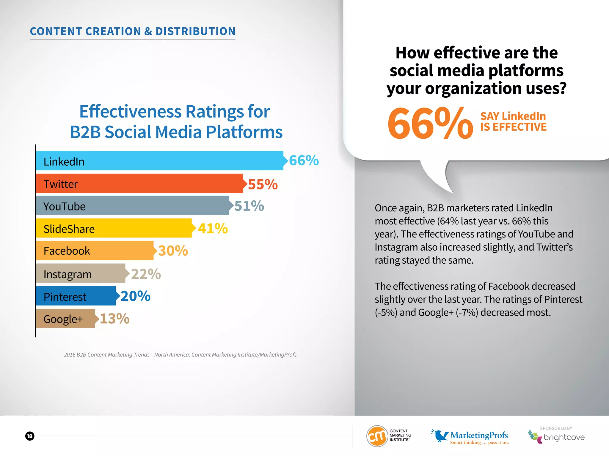 18
CONTENT CREATION  DISTRIBUTION
How effective are the
social media platforms
your organization uses?
Once again, B2B marketers rated LinkedIn
most effective (64% last year vs. 66% this
year). The effectiveness ratings of YouTube and
Instagram also increased slightly, and Twitter’s
rating stayed the same.
The effectiveness rating of Facebook decreased
slightly over the last year. The ratings of Pinterest
(-5%) and Google+ (-7%) decreased most.
Eﬀectiveness Ratings for
B2B Social Media Platforms
LinkedIn
Twitter
YouTube
66%
55%
51%
SlideShare 41%
Facebook 30%
Instagram 22%
Pinterest 20%
Google+ 13%
SAY LinkedIn
IS EFFECTIVE
66%
2016 B2B Content Marketing Trends—North America: Content Marketing Institute/MarketingProfs
SPONSORED BY
 