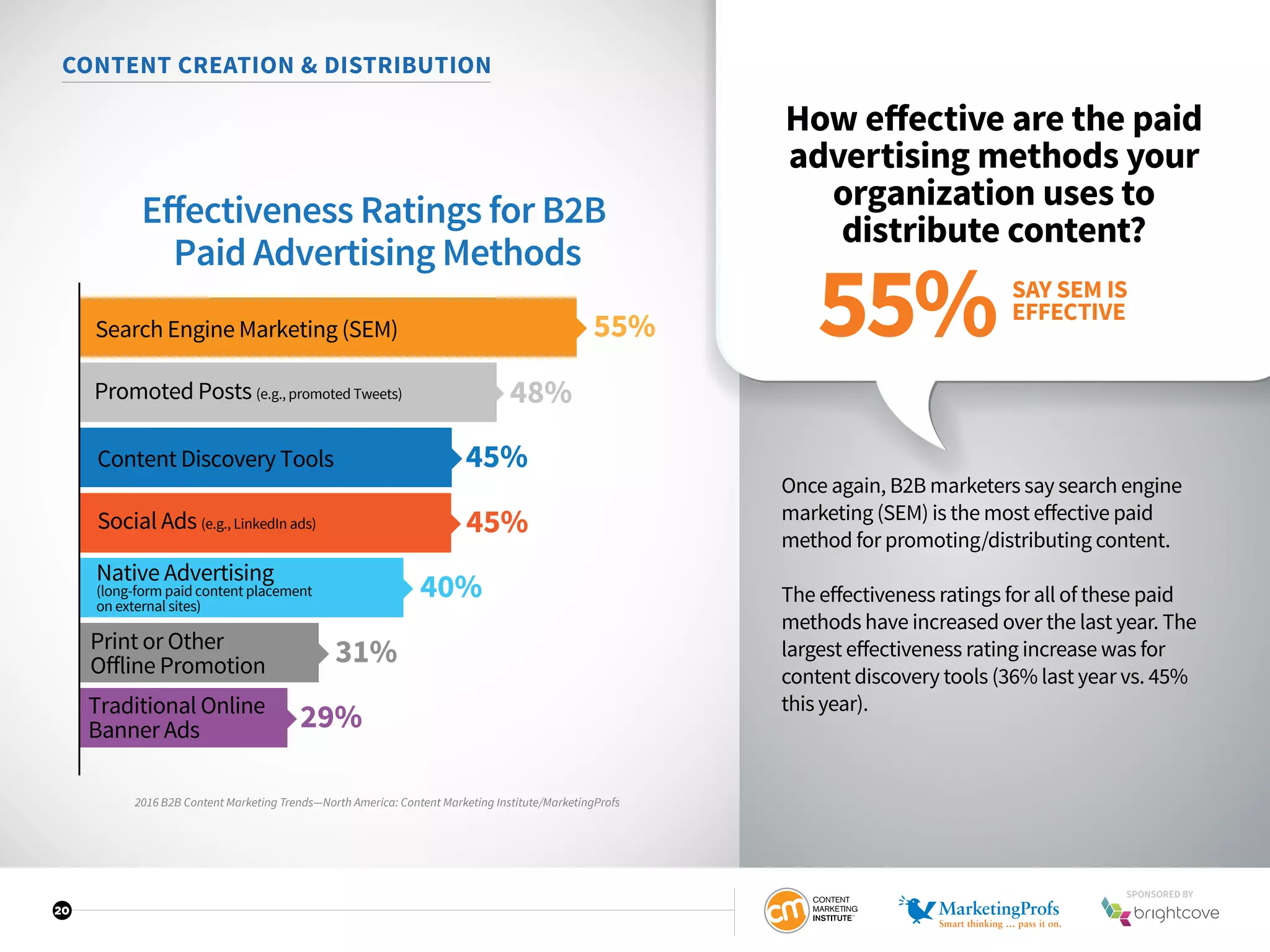 20
CONTENT CREATION  DISTRIBUTION
How effective are the paid
advertising methods your
organization uses to
distribute content?
Once again, B2B marketers say search engine
marketing (SEM) is the most effective paid
method for promoting/distributing content.
The effectiveness ratings for all of these paid
methods have increased over the last year. The
largest effectiveness rating increase was for
content discovery tools (36% last year vs. 45%
this year).
Eﬀectiveness Ratings for B2B
Paid Advertising Methods
55%
29%
31%
40%
45%
Print or Other
Oﬀline Promotion
Traditional Online
Banner Ads
45%Social Ads (e.g., LinkedIn ads)
Promoted Posts (e.g., promoted Tweets)
Native Advertising
(long-form paid content placement
on external sites)
48%
Search Engine Marketing (SEM)
Content Discovery Tools
2016 B2B Content Marketing Trends—North America: Content Marketing Institute/MarketingProfs
SAY SEM IS
EFFECTIVE
55%
SPONSORED BY
 
