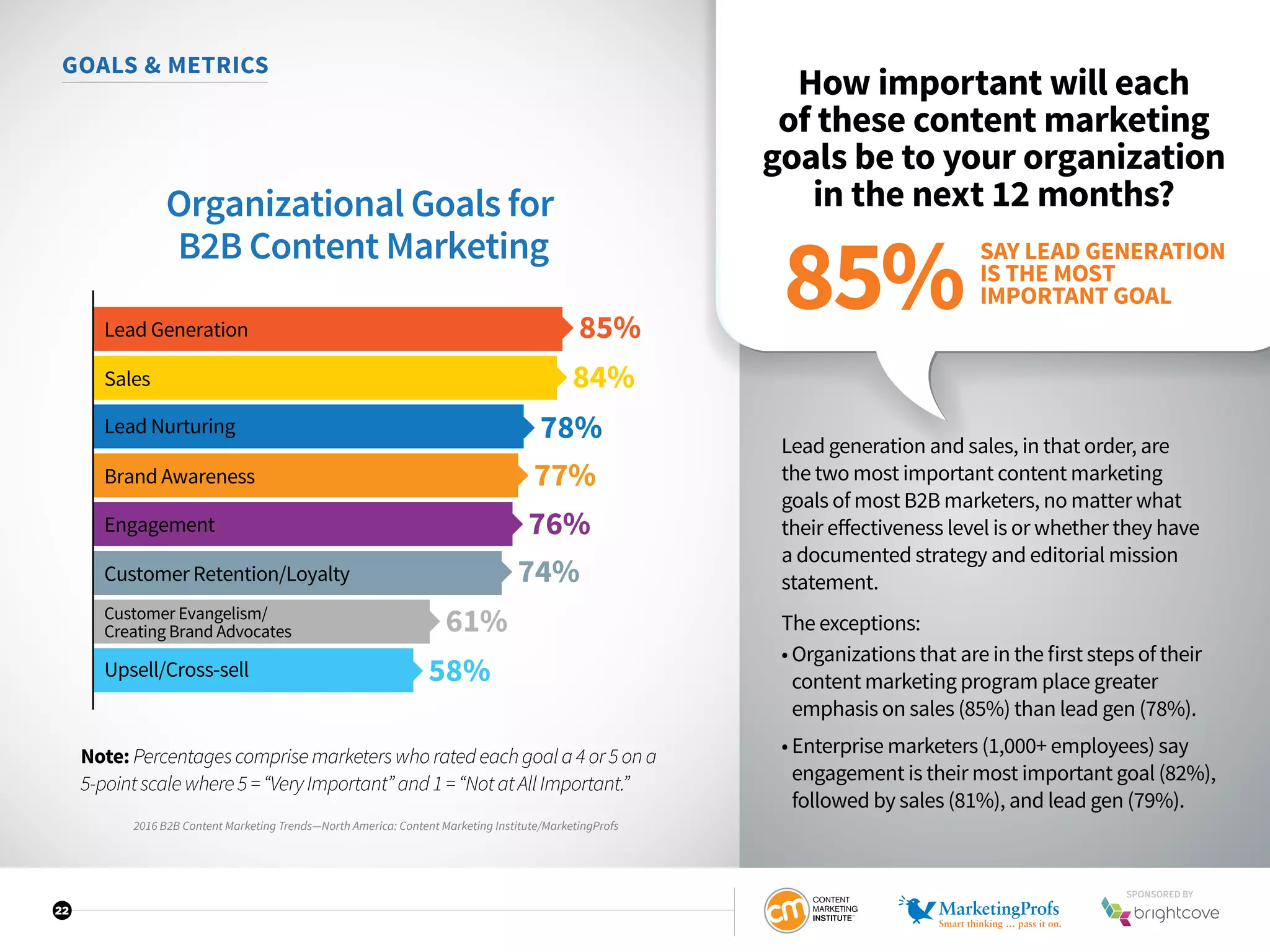 22
GOALS  METRICS
How important will each
of these content marketing
goals be to your organization
in the next 12 months?
Lead generation and sales, in that order, are
the two most important content marketing
goals of most B2B marketers, no matter what
their effectiveness level is or whether they have
a documented strategy and editorial mission
statement.
The exceptions:
• Organizations that are in the first steps of their
content marketing program place greater
emphasis on sales (85%) than lead gen (78%).
• Enterprise marketers (1,000+ employees) say
engagement is their most important goal (82%),
followed by sales (81%), and lead gen (79%).
Organizational Goals for
B2B Content Marketing
85%Lead Generation
Sales
Lead Nurturing
Brand Awareness
Engagement
Customer Retention/Loyalty
Customer Evangelism/
Creating Brand Advocates
Upsell/Cross-sell
84%
78%
77%
76%
74%
61%
58%
SAY LEAD GENERATION
IS THE MOST
IMPORTANT GOAL85%
2016 B2B Content Marketing Trends—North America: Content Marketing Institute/MarketingProfs
Note: Percentagescomprisemarketerswhoratedeachgoala4or5ona
5-pointscalewhere5=“VeryImportant”and1=“NotatAllImportant.”
SPONSORED BY
 