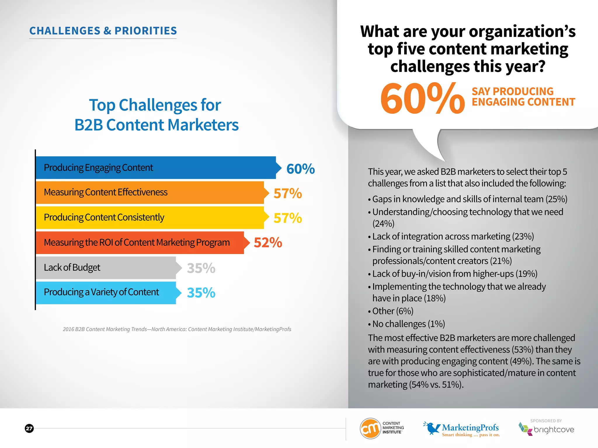 27
CHALLENGES  PRIORITIES What are your organization’s
top five content marketing
challenges this year?
Thisyear,weaskedB2Bmarketerstoselecttheirtop5
challengesfromalistthatalsoincludedthefollowing:
•Gapsinknowledgeandskillsofinternalteam(25%)
•Understanding/choosingtechnologythatweneed
(24%)
•Lackofintegrationacrossmarketing(23%)
•Findingortrainingskilledcontentmarketing
professionals/contentcreators(21%)
•Lackofbuy-in/visionfromhigher-ups(19%)
•Implementingthetechnologythatwealready
haveinplace(18%)
•Other(6%)
•Nochallenges(1%)
ThemosteffectiveB2Bmarketersaremorechallenged
withmeasuringcontenteffectiveness(53%)thanthey
arewithproducingengagingcontent(49%).Thesameis
trueforthosewhoaresophisticated/matureincontent
marketing(54%vs.51%).
Top Challenges for
B2B Content Marketers
57%
60%
57%
52%
35%
35%
ProducingEngagingContent
MeasuringContentEﬀectiveness
ProducingContentConsistently
MeasuringtheROIofContentMarketingProgram
LackofBudget
ProducingaVarietyofContent
SAY PRODUCING
ENGAGING CONTENT
60%
2016 B2B Content Marketing Trends—North America: Content Marketing Institute/MarketingProfs
SPONSORED BY
 