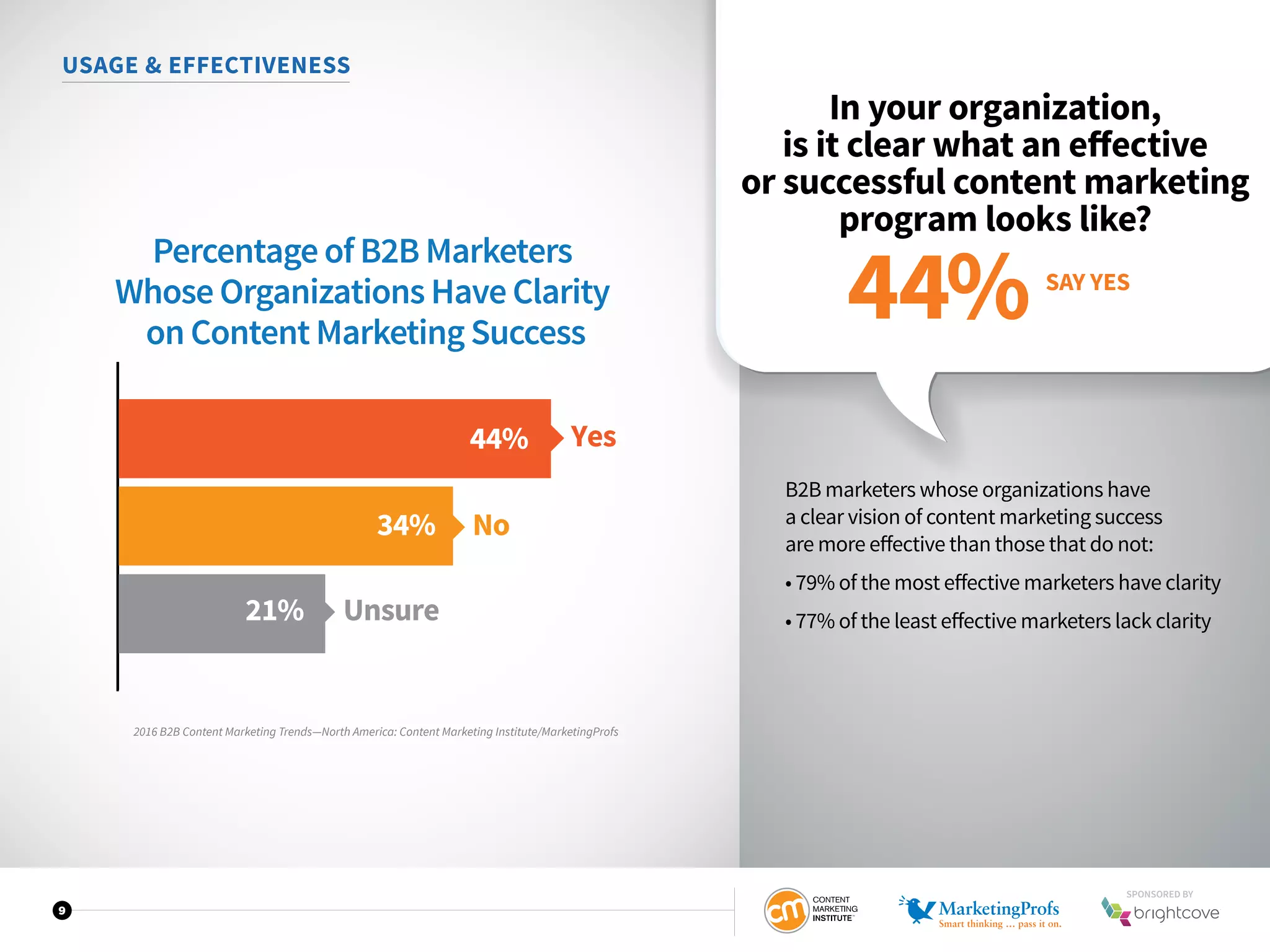 2016 B2B Content Marketing Trends—North America: Content Marketing Institute/MarketingProfs
9
USAGE  EFFECTIVENESS
In your organization,
is it clear what an effective
or successful content marketing
program looks like?
B2B marketers whose organizations have
a clear vision of content marketing success
are more effective than those that do not:
• 79% of the most effective marketers have clarity
• 77% of the least effective marketers lack clarity
Percentage of B2B Marketers
Whose Organizations Have Clarity
on Content Marketing Success
Unsure21%
No34%
Yes44%
SAY YES
44%
2016 B2B Content Marketing Trends—North America: Content Marketing Institute/MarketingProfs
SPONSORED BY
 