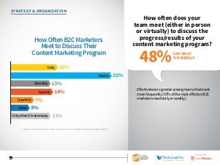 12
STRATEGY  ORGANIZATION
How often does your
team meet (either in person
or virtually) to discuss the
progress/results of your
content marketing program?
Effectiveness is greater among teams that meet
more frequently (55% of the most effective B2C
marketers meet daily or weekly).
SAY DAILY
OR WEEKLY
48%
2016 B2C Content Marketing Trends—North America: Content Marketing Institute/MarketingProfs
How Often B2C Marketers
Meet to Discuss Their
Content Marketing Program
Weekly
16%
13%
14%
7%
5%
13%
32%
Quarterly
Monthly
Onlywhenitisnecessary
Other
Biweekly
Daily
SPONSORED BY
 