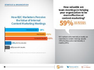 13
STRATEGY  ORGANIZATION
How valuable are
team meetings in helping
your organization to be
more effective at
content marketing?
B2C marketers who meet daily or weekly are
more likely to consider meetings valuable
(70%) than those who meet biweekly or
monthly (54%).
SAY MEETINGS
ARE VALUABLE
59%
2016 B2C Content Marketing Trends—North America: Content Marketing Institute/MarketingProfs
How B2C Marketers Perceive
the Value of Internal
Content Marketing Meetings
28%
32%
31%
5%
4%
ExtremelyValuable
VeryValuable
SomewhatValuable
NotVeryValuable
NotatAll Valuable
SPONSORED BY
 