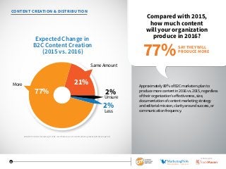 14
CONTENT CREATION  DISTRIBUTION
Compared with 2015,
how much content
will your organization
produce in 2016?
Approximately 80% of B2C marketers plan to
produce more content in 2016 vs. 2015, regardless
of their organization’s effectiveness, size,
documentation of content marketing strategy
and editorial mission, clarity around success, or
communication frequency.
Unsure
SameAmount
More
77%
21%
2%
Less
2%
Expected Change in
B2C Content Creation
(2015 vs. 2016)
SAY THEY WILL
PRODUCE MORE
77%
2016 B2C Content Marketing Trends—North America: Content Marketing Institute/MarketingProfs
SPONSORED BY
 