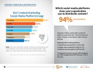 17
CONTENT CREATION  DISTRIBUTION
Which social media platforms
does your organization
use to distribute content?
Facebook, Twitter, and YouTube remain the
platforms used most often. There have been no
major increases or decreases in their use since
last year.
Regarding other leading platforms:
• LinkedIn use increased from 71% to 76%
• Google+ use increased from 68% to 72%
• Pinterest use increased from 59% to 61%
The biggest increase in use was with Instagram,
up 13 percentage points (49% last year vs. 62%
this year).
B2C Content Marketing
Social Media Platform Usage
Facebook
Twitter
YouTube
94%
82%
77%
LinkedIn 76%
Google+ 72%
Instagram 62%
Pinterest 61%
Average
Number
Used
7
USE FACEBOOK
94%
2016 B2C Content Marketing Trends—North America: Content Marketing Institute/MarketingProfs
Note: Fewerthan30%ofB2Cmarketerssaidtheyusethefollowingsocial
mediaplatforms:Vimeo(25%),Tumblr(20%),SlideShare(20%),iTunes
(18%),Vine(15%),Snapchat(13%),Periscope(11%),andMedium(9%).
SPONSORED BY
 