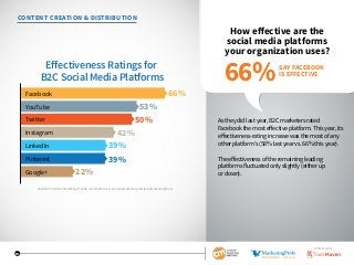 18
CONTENT CREATION  DISTRIBUTION
How effective are the
social media platforms
your organization uses?
As they did last year, B2C marketers rated
Facebook the most effective platform. This year, its
effectiveness-rating increase was the most of any
other platform’s (58% last year vs. 66% this year).
The effectiveness of the remaining leading
platforms fluctuated only slightly (either up
or down).
Eﬀectiveness Ratings for
B2C Social Media Platforms
Facebook
YouTube
Twitter
66%
53%
50%
Instagram 42%
LinkedIn 39%
Pinterest 39%
Google+ 22%
SAY FACEBOOK
IS EFFECTIVE
66%
2016 B2C Content Marketing Trends—North America: Content Marketing Institute/MarketingProfs
SPONSORED BY
 