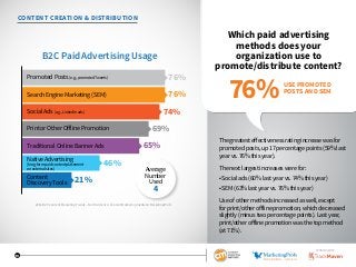 19
CONTENT CREATION  DISTRIBUTION
Which paid advertising
methods does your
organization use to
promote/distribute content?
The greatest effectiveness rating increase was for
promoted posts, up 17 percentage points (59% last
year vs. 76% this year).
The next largest increases were for:
• Social ads (60% last year vs. 74% this year)
• SEM (63% last year vs. 76% this year)
Use of other methods increased as well, except
for print/other offline promotion, which decreased
slightly (minus two percentage points). Last year,
print/other offline promotion was the top method
(at 71%).
B2C Paid Advertising Usage
76%
Content
Discovery Tools 21%
Average
Number
Used
4
46%
65%
69%
74%
Print or Other Oﬀline Promotion
Traditional Online Banner Ads
Social Ads (e.g., LinkedIn ads)
Native Advertising
(long-form paid content placement
on external sites)
76%
Promoted Posts (e.g., promoted Tweets)
Search Engine Marketing (SEM)
USE PROMOTED
POSTS AND SEM
76%
2016 B2C Content Marketing Trends—North America: Content Marketing Institute/MarketingProfs
SPONSORED BY
 