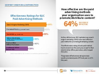 20
CONTENT CREATION  DISTRIBUTION
How effective are the paid
advertising methods
your organization uses to
promote/distribute content?
As they did last year, B2C marketers say search
engine marketing (SEM) is the most effective
paidmethodforpromoting/distributingcontent.
The effectiveness rating of each paid method
has increased over the past year, except for that
of print/other offline promotion, which stayed
the same.
The greatest effectiveness rating increase
was for promoted posts (47% last year vs. 61%
this year).
Eﬀectiveness Ratings for B2C
Paid Advertising Methods
64%
39%
46%
59%
Print or Other
Oﬀline Promotion
Traditional Online
Banner Ads
46%
Social Ads (e.g., LinkedIn ads)
Promoted Posts (e.g., promoted Tweets)
Native Advertising
(long-form paid content placement
on external sites)
61%
Search Engine Marketing (SEM)
2016 B2C Content Marketing Trends—North America: Content Marketing Institute/MarketingProfs
SAY SEM IS
EFFECTIVE
64%
SPONSORED BY
 