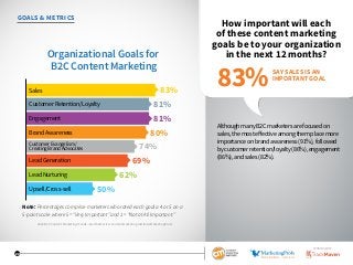 22
GOALS  METRICS
How important will each
of these content marketing
goals be to your organization
in the next 12 months?
Although many B2C marketers are focused on
sales, the most effective among them place more
importance on brand awareness (91%), followed
by customer retention/loyalty (86%), engagement
(86%), and sales (82%).
Organizational Goals for
B2C Content Marketing
83%Sales
Customer Retention/Loyalty
Lead Nurturing
Lead Generation
Brand Awareness
Engagement
Customer Evangelism/
Creating Brand Advocates
Upsell/Cross-sell
81%
81%
80%
74%
69%
62%
50%
SAY SALES IS AN
IMPORTANT GOAL
83%
2016 B2C Content Marketing Trends—North America: Content Marketing Institute/MarketingProfs
Note: Percentagescomprisemarketerswhoratedeachgoala4or5ona
5-pointscalewhere5=“VeryImportant”and1=“NotatAllImportant.”
SPONSORED BY
 