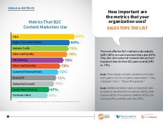 23
GOALS  METRICS
How important are
the metrics that your
organization uses?
The most effective B2C marketers rate website
traffic (86%) as more important than sales (84%).
They also view customer renewal rates as more
important than do their B2C peers overall (84%
vs. 72%).
Metrics That B2C
Content Marketers Use
85%Sales
Higher Conversion Rates
Sales Lead Quality
Sales Lead Quantity
Customer Renewal Rates
Website Traﬀic
Brand Lift
80%
79%
78%
75%
73%
71%
SEO Ranking
Subscriber Growth
Purchase Intent
72%
67%
66%
70%
Social Media Sharing
2016 B2C Content Marketing Trends—North America: Content Marketing Institute/MarketingProfs
Note: Percentagescomprisemarketerswhorated
eachgoala4or5ona5-pointscalewhere5=“Very
Important”and1=“NotatAllImportant.”
Note: Additionalmetricsratedasimportantwere
QualitativeFeedbackfromCustomers(63%),Data
Capture(60%),TimeSpentonWebsite(60%),Cost
Savings(56%),andInboundLinks(56%).
SALES TOPS THE LIST
SPONSORED BY
 
