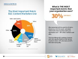 24
GOALS  METRICS
What is THE MOST
important metric that
your organization uses?
When presented with the same list of metrics
shown on p. 23 of this report—and asked,
“which is the most important metric your
organization uses”—30% of B2C marketers said
sales.
The most effective B2C marketers, however,
were more equally divided on their top two
important metrics: 19% cited sales and 19%
cited sales lead quality.
The Most Important Metric
B2C Content Marketers Use
SalesLeadQuality
Sales
Higher
Conversion
Rates
Data
Capture
Brand
Lift
Website
Traﬀic
Other
13%
30%
21%
11%
5%
8% 12%
SAY SALES
30%
2016 B2C Content Marketing Trends—North America: Content Marketing Institute/MarketingProfs
SPONSORED BY
 