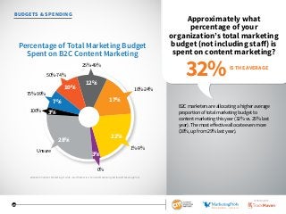 25
BUDGETS  SPENDING
Approximately what
percentage of your
organization’s total marketing
budget (not including staff) is
spent on content marketing?
B2C marketers are allocating a higher average
proportion of total marketing budget to
content marketing this year (32% vs. 25% last
year). The most effective allocate even more
(38%, up from 29% last year).
Percentage of Total Marketing Budget
Spent on B2C Content Marketing
Unsure 1%-9%
0%
10%-24%
25%-49%
50%-74%
75%-99%
3%
22%
28%
17%
12%
10%
7%
3%
100%
IS THE AVERAGE
32%
2016 B2C Content Marketing Trends—North America: Content Marketing Institute/MarketingProfs
SPONSORED BY
 