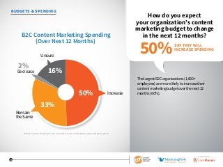 26
BUDGETS  SPENDING
How do you expect
your organization’s content
marketing budget to change
in the next 12 months?
The largest B2C organizations (1,000+
employees) are more likely to increase their
content marketing budget over the next 12
months (60%).
33%
Remain
theSame
Decrease
Unsure
Increase50%
2%
16%
B2C Content Marketing Spending
(Over Next 12 Months)
SAY THEY WILL
INCREASE SPENDING
50%
2016 B2C Content Marketing Trends—North America: Content Marketing Institute/MarketingProfs
SPONSORED BY
 