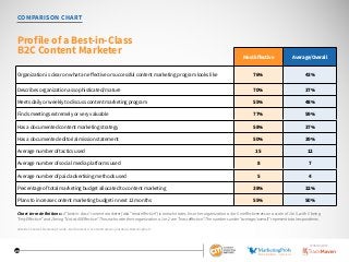 29
COMPARISON CHART
Profile of a Best-in-Class
B2C Content Marketer
Chart term definitions: A“best-in-class”contentmarketer(aka“mosteffective”)isonewhorateshisorherorganizationa4or5ineffectivenessonascaleof1to5,with5being
“VeryEffective”and1being“NotatAllEffective.”Thosewhoratetheirorganizationa1or2are“leasteffective.”Thenumbersunder“average/overall”representtotalrespondents.
Most Effective Average/Overall
Organization is clear on what an effective or successful content marketing program looks like 76% 43%
Describes organization as sophisticated/mature 70% 37%
Meets daily or weekly to discuss content marketing program 55% 48%
Finds meetings extremely or very valuable 77% 59%
Has a documented content marketing strategy 58% 37%
Has a documented editorial mission statement 50% 39%
Average number of tactics used 15 12
Average number of social media platforms used 8 7
Average number of paid advertising methods used 5 4
Percentage of total marketing budget allocated to content marketing 38% 32%
Plans to increase content marketing budget in next 12 months 55% 50%
2016 B2C Content Marketing Trends—North America: Content Marketing Institute/MarketingProfs
SPONSORED BY
 
