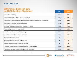 30
B2C B2B
Uses content marketing 76% 88%
Considers organization effective at content marketing 38% 30%
Organization is clear on what an effective or successful content marketing program looks like 43% 44%
Describes organization as sophisticated/mature 37% 32%
Meets daily or weekly to discuss content marketing program 48% 44%
Finds meetings extremely or very valuable 59% 54%
Has a documented content marketing strategy 37% 32%
Has a documented editorial mission statement 39% 28%
Average number of tactics used 12 13
Average number of social media platforms used 7 6
Average number of paid advertising methods used 4 3
Percentage of total marketing budget allocated to content marketing 32% 28%
Plans to increase content marketing budget in next 12 months 50% 51%
Differences Between B2C
and B2B Content Marketers
2016 B2B Content Marketing Trends—North America: Content Marketing Institute/MarketingProfs
COMPARISON CHART
SPONSORED BY
 