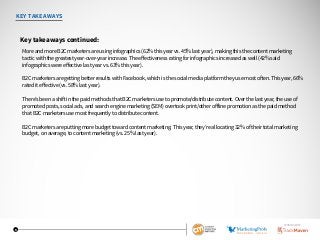 5
KEY TAKEAWAYS
Key takeaways continued:
■ More and more B2C marketers are using infographics (62% this year vs. 45% last year), making this the content marketing
tactic with the greatest year-over-year increase. The effectiveness rating for infographics increased as well (42% said
infographics were effective last year vs. 63% this year).
■ B2C marketers are getting better results with Facebook, which is the social media platform they use most often. This year, 66%
rated it effective (vs. 58% last year).
■ There’s been a shift in the paid methods that B2C marketers use to promote/distribute content. Over the last year, the use of
promoted posts, social ads, and search engine marketing (SEM) overtook print/other offline promotion as the paid method
that B2C marketers use most frequently to distribute content.
■ B2C marketers are putting more budget toward content marketing. This year, they’re allocating 32% of their total marketing
budget, on average, to content marketing (vs. 25% last year).
SPONSORED BY
 