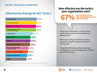 16
CONTENT CREATION  DISTRIBUTION
How effective are the tactics
your organization uses?
Like last year, eNewsletters, in-person events,
and illustrations/photos were rated the most
effective tactics.
Effectiveness ratings increased for all tactics
shown here, except for blogs (54% last year vs.
53% this year).
The greatest effectiveness rating increase was
for infographics, up 21 percentage points (42% last
year vs. 63% this year).
Eﬀectiveness Ratings for B2C Tactics
eNewsletters
In-person Events
Illustrations/Photos
67%
67%
66%
Social Media Content –
other than blogs 66%
Infographics 63%
Mobile Apps 59%
Videos 59%
Online Presentations 58%
Microsites/Separate
Website Hubs 56%
Articles on Your Website 55%
Webinars/Webcasts 54%
Blogs 53%
SAY eNEWSLETTERS
AND IN-PERSON EVENTS
ARE EFFECTIVE67%
2016 B2C Content Marketing Trends—North America: Content Marketing Institute/MarketingProfs
SPONSORED BY
 