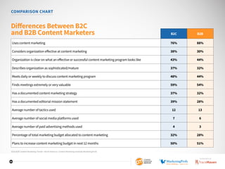 30
B2C B2B
Uses content marketing 76% 88%
Considers organization effective at content marketing 38% 30%
Organization is clear on what an effective or successful content marketing program looks like 43% 44%
Describes organization as sophisticated/mature 37% 32%
Meets daily or weekly to discuss content marketing program 48% 44%
Finds meetings extremely or very valuable 59% 54%
Has a documented content marketing strategy 37% 32%
Has a documented editorial mission statement 39% 28%
Average number of tactics used 12 13
Average number of social media platforms used 7 6
Average number of paid advertising methods used 4 3
Percentage of total marketing budget allocated to content marketing 32% 28%
Plans to increase content marketing budget in next 12 months 50% 51%
Differences Between B2C
and B2B Content Marketers
2016 B2B Content Marketing Trends—North America: Content Marketing Institute/MarketingProfs
COMPARISON CHART
SPONSORED BY
 