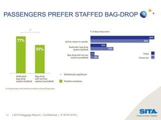 PASSENGERS PREFER STAFFED BAG-DROP
11 | 2016 Baggage Report | Confidential | © SITA 2016 |
 