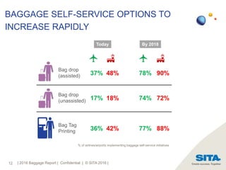 BAGGAGE SELF-SERVICE OPTIONS TO
INCREASE RAPIDLY
12
Today By 2018
Bag drop
(unassisted)
Bag drop
(assisted)
Bag Tag
Printing
37% 48% 78% 90%
17% 18% 74% 72%
36% 42% 77% 88%
% of airlines/airports implementing baggage self-service initiatives
| 2016 Baggage Report | Confidential | © SITA 2016 |
 