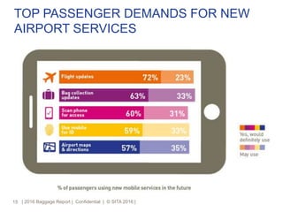 15
TOP PASSENGER DEMANDS FOR NEW
AIRPORT SERVICES
| 2016 Baggage Report | Confidential | © SITA 2016 |
 