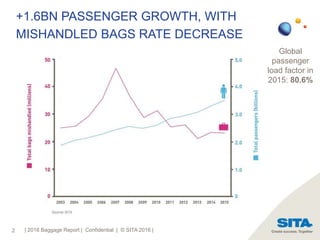 2
+1.6BN PASSENGER GROWTH, WITH
MISHANDLED BAGS RATE DECREASE
Global
passenger
load factor in
2015: 80.6%
| 2016 Baggage Report | Confidential | © SITA 2016 |
 