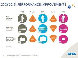 3
2003-2015: PERFORMANCE IMPROVEMENTS
| 2016 Baggage Report | Confidential | © SITA 2016 |
 