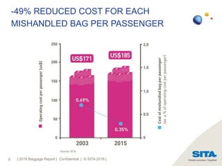 5
-49% REDUCED COST FOR EACH
MISHANDLED BAG PER PASSENGER
| 2016 Baggage Report | Confidential | © SITA 2016 |
 