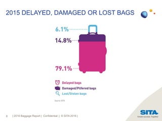 8
2015 DELAYED, DAMAGED OR LOST BAGS
| 2016 Baggage Report | Confidential | © SITA 2016 |
 