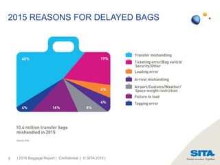 9
2015 REASONS FOR DELAYED BAGS
| 2016 Baggage Report | Confidential | © SITA 2016 |
 
