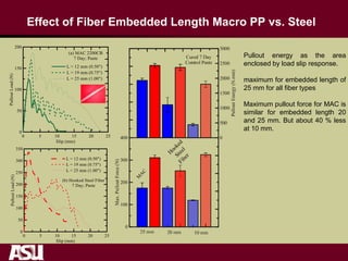 Effect of Fiber Embedded Length Macro PP vs. Steel
Pullout energy as the area
enclosed by load slip response.
maximum for embedded length of
25 mm for all fiber types
Maximum pullout force for MAC is
similar for embedded length 20
and 25 mm. But about 40 % less
at 10 mm.
 