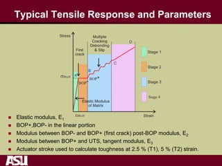 Typical Tensile Response and Parameters
 Elastic modulus, E1
 BOP+,BOP- in the linear portion
 Modulus between BOP- and BOP+ (first crack) post-BOP modulus, E2
 Modulus between BOP+ and UTS, tangent modulus, E3
 Actuator stroke used to calculate toughness at 2.5 % (T1), 5 % (T2) strain.
m,cr
m,cr
Elastic Modulus
of Matrix
Multiple
Cracking
Debonding
& SlipFirst
crack
A
C
D
Stage 1
Stage 2
Stage 3
Stage 4
Stress
Strain
B
(a) Tensile stress-strain evolution
BOP
BOP
 