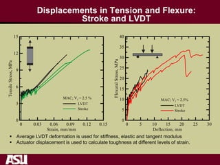 Displacements in Tension and Flexure:
Stroke and LVDT
 Average LVDT deformation is used for stiffness, elastic and tangent modulus
 Actuator displacement is used to calculate toughness at different levels of strain.
 