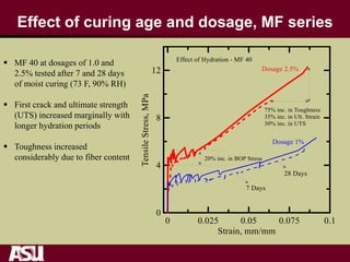 Effect of curing age and dosage, MF series
 MF 40 at dosages of 1.0 and
2.5% tested after 7 and 28 days
of moist curing (73 F, 90% RH)
 First crack and ultimate strength
(UTS) increased marginally with
longer hydration periods
 Toughness increased
considerably due to fiber content
 