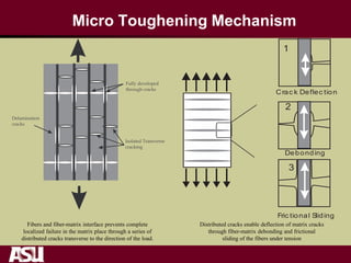 Micro Toughening Mechanism
1
2
3
Crac k Deflec tion
Debonding
Fric tional Sliding
Fibers and fiber-matrix interface prevents complete
localized failure in the matrix place through a series of
distributed cracks transverse to the direction of the load.
Distributed cracks enable deflection of matrix cracks
through fiber-matrix debonding and frictional
sliding of the fibers under tension
 