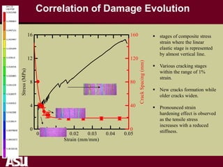 Correlation of Damage Evolution
 stages of composite stress
strain where the linear
elastic stage is represented
by almost vertical line.
 Various cracking stages
within the range of 1%
strain.
 New cracks formation while
older cracks widen.
 Pronounced strain
hardening effect is observed
as the tensile stress
increases with a reduced
stiffness.
 